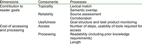 Dimensions Components And Processes Of Relevance Assessment In Download Table