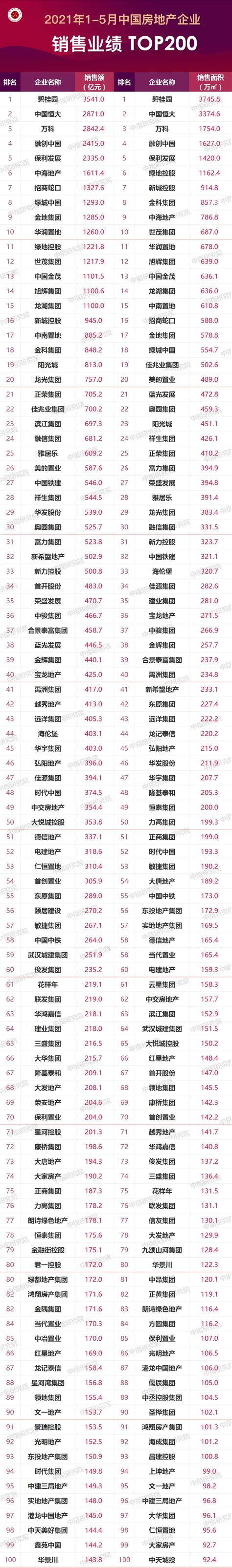 2021年1 5月中国房地产企业销售业绩top200 房产资讯 房天下