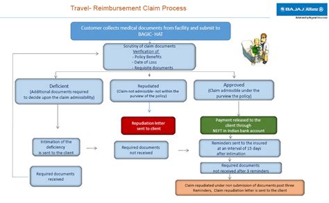 Health insurance claims process flow diagram - insurance