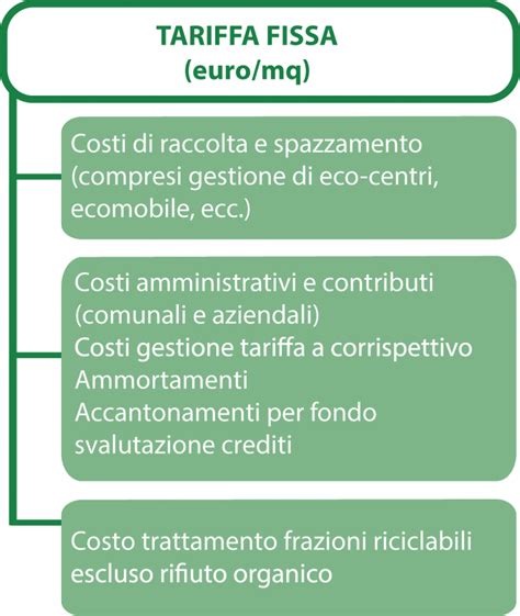 Tariffa Puntuale Realizza La Tua Tariffa Societ Emz