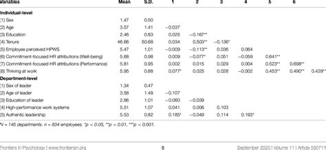 Descriptive Statistics And Intercorrelations Download Scientific Diagram