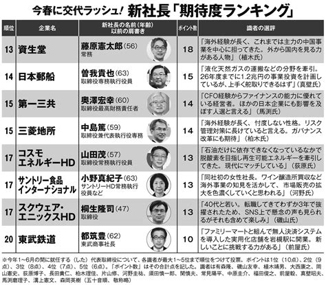 【新社長・期待度ランキング】1位は理系出身のトヨタ・佐藤氏、2位は財務畑出身のソニー・十時氏 マネーポストweb Part 3