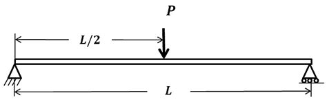 The Strain Energy Stored In Simply Supported Beam Of Length L And Flex