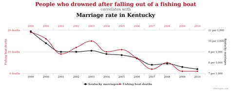 Correlation Does Not Imply Causation Data Science Central