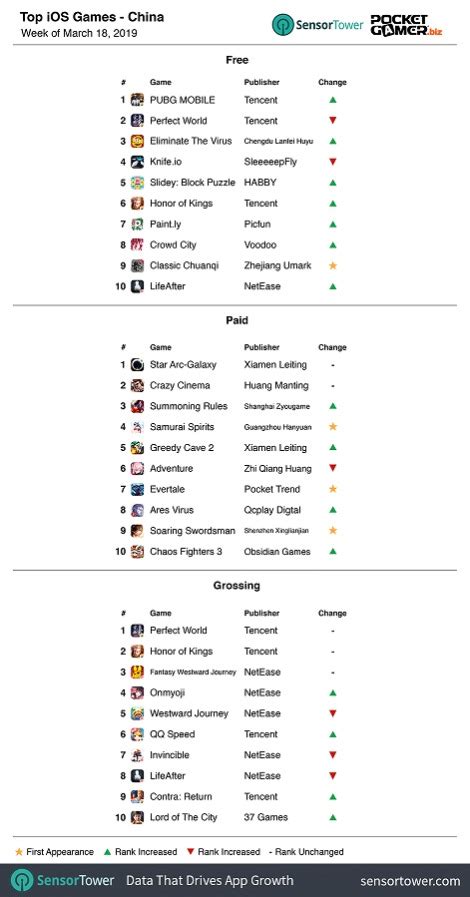 Weekly global mobile games charts: PUBG Mobile hits top spot in the US ...
