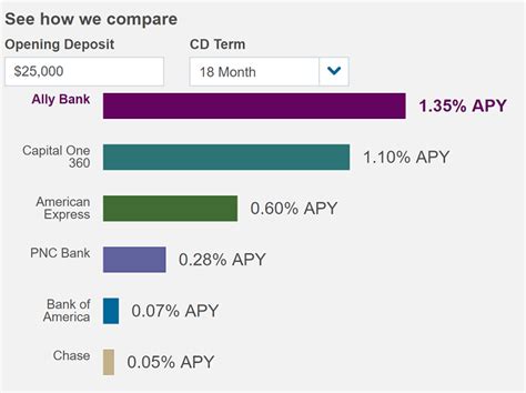 Ally Bank 18 Month CD Rate Offer: Up to 1.35% APY