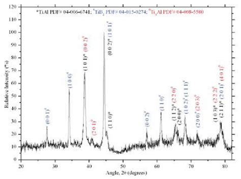 Xrd Pattern Of Titanium Diboride Download Scientific Diagram