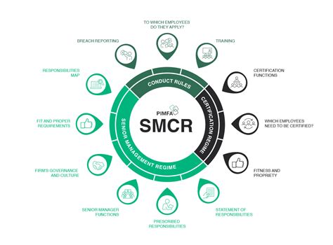 SMCR Policy And Compliance PIMFA