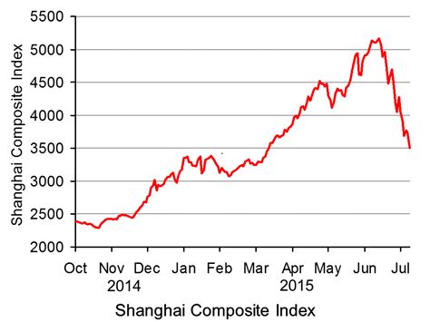 The Shanghai Stock Exchange A Burst Bubble The Sloman Economics