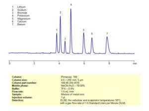 Hplc Elsd Method For Separation Of Metal Ions On Primesep Column