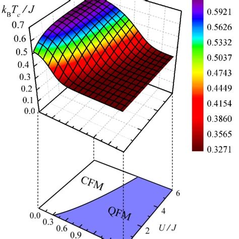 Color Online 3D View Of The Finite Temperature Phase Diagram Of The