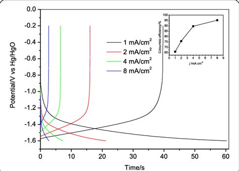 Galvanostatic Chargedischarge Curves Of Tio 2 Nanorod Array Between Download Scientific