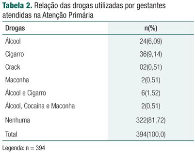 SciELO Brasil Prevalência do uso de drogas de abuso por gestantes