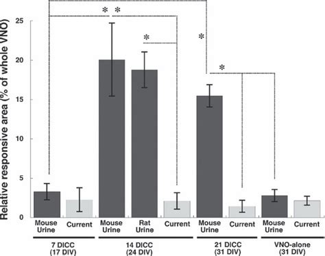 Bar Graph Comparing The Effects Of Coculture With Aob Cells On