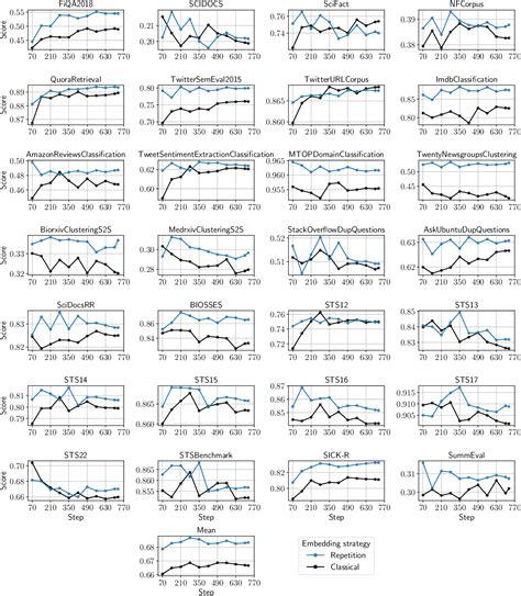 Figure 11 From Repetition Improves Language Model Embeddings Semantic