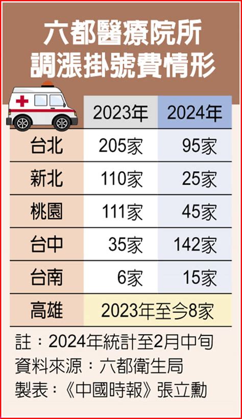 看病掛號費吹漲風 150調至300元 生活新聞 中國時報