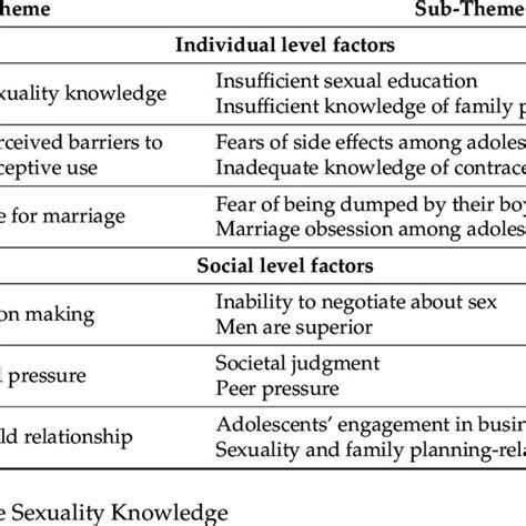 Emergent Themes And Sub Themes Download Scientific Diagram