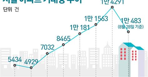 서울 아파트 8월 거래 5개월만에 증가세 꺾였다