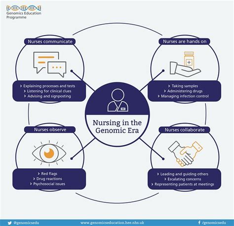 13 The Role Of Nursing Professionals In Genomics Healthcare Draft