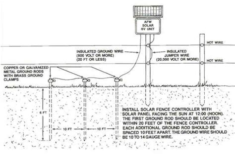 Electric Fencing Horse Fencing Garden Fencing Fences Cattle Facility