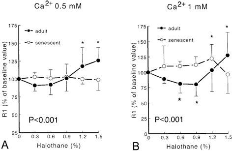 Comparison Of The Lusitropic Effects Of Halothane Under Low Load Under