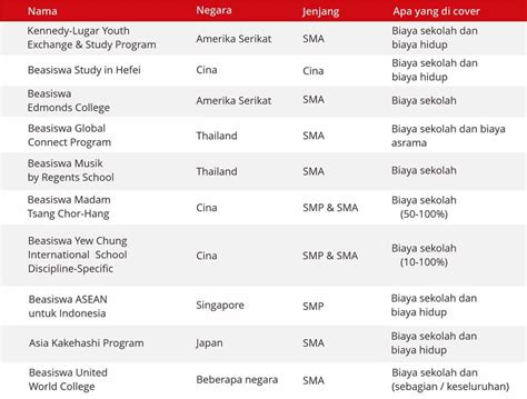 10 Beasiswa Dan Program Pertukaran Pelajar Untuk Siswa SMP SMA