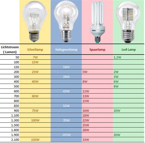 Lumen En Kleurtemperatuur Verlichtingpaleis