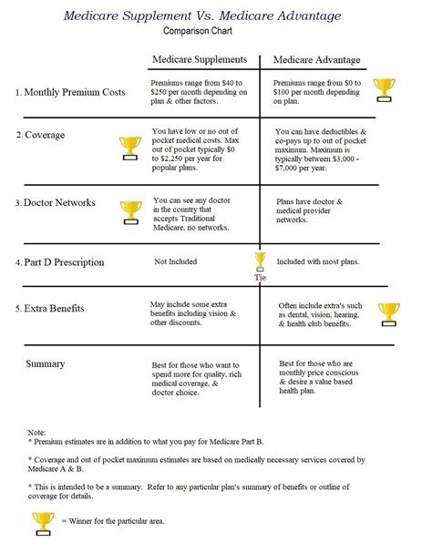 5 Key Areas For Comparing Medicare Supplements Vs Medicare Advantage