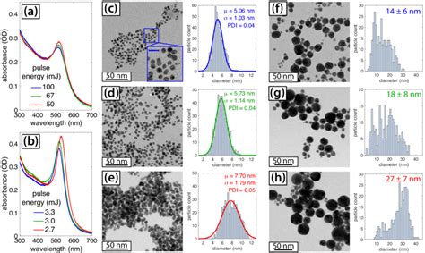 Characterization Of Aunps Synthesized With 532 Nm 8 Ns Pulses A C E Download Scientific