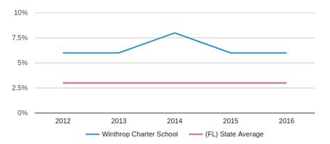 Winthrop Charter School Profile (2020) | Riverview, FL