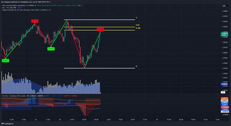 OANDA GBPAUD Chart Image By Dan Delgado TradingView