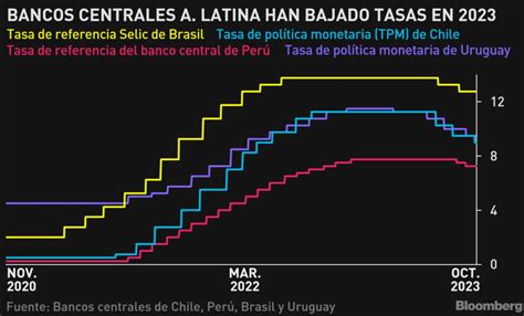 Banqueros centrales de América Latina indican cautela Gráfico Bloomberg