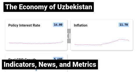 Uzbekistan Economic Dashboard