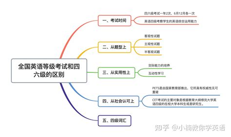 【干货】全国英语等级考试和四六级有什么区别，【收藏】全国英语等级考试和四六级有什么区别 知乎