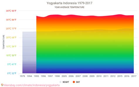 Data Tabel Dan Grafik Bulanan Dan Tahunan Kondisi Iklim Di Kota