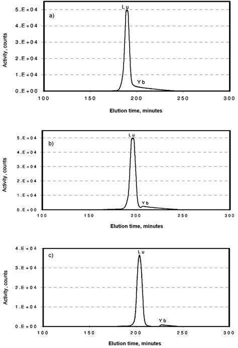 Hplc Elution Profiles Of Lu And Yb From N C A Lu Fraction