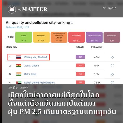 เชียงใหม่อากาศแย่ที่สุดในโลก ตั้งแต่เดือนมีนาคมเป็นต้นมา ฝุ่น Pm 25