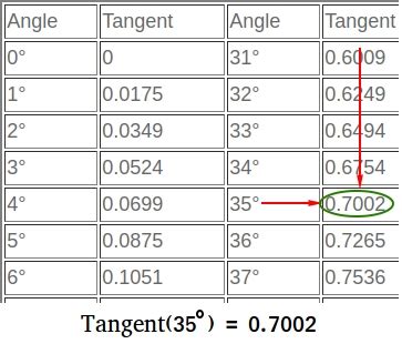 Tangent Table Chart of all Angles from Zero Degree to 90 Degrees