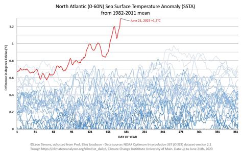 Unprecedented Sea Surface Temperature Anomalies And Their Implications