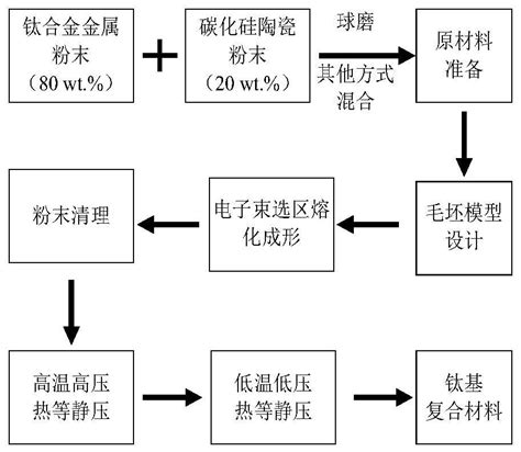 一种碳化硅增强钛基复合材料的电子束选区熔化制造方法与流程