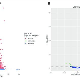 Volcano Plots Showing Differentially Expressed Genes A And Mirnas