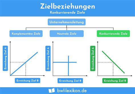 Unternehmensziele Definition Erkl Rung Beispiele Bwl Lexikon De