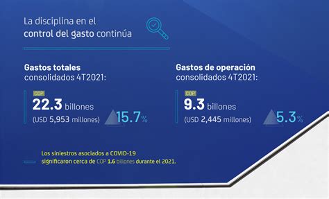 Grupo Sura Obtuvo Una Utilidad Neta Consolidada De Cop 15 Billones En