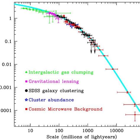 4 SDSS galaxies CMB WMAP cluster lensing and Ly α forest