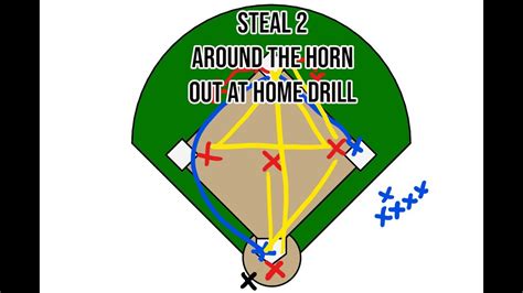 Softball Drills Steal 2 Around The Horn Out At Home Drill YouTube