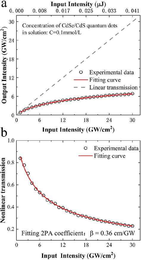 Experimental Data Of The Nonlinear Transmittance Method A Measured Download Scientific