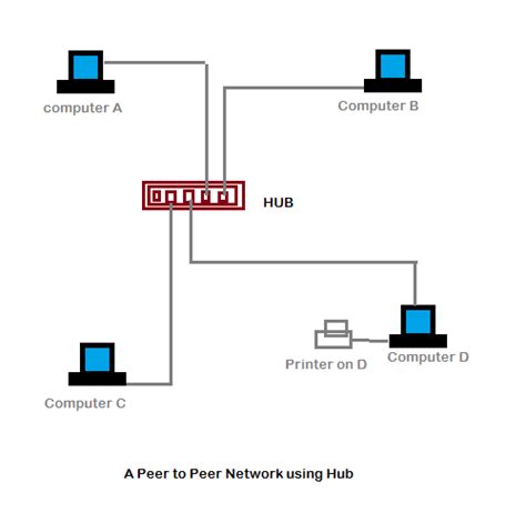 Redes Locales Mind Map