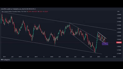 REVUE HEBDO DES MARCHES FINANCIERS NZDCAD GOLD EURUSD GBPUSD