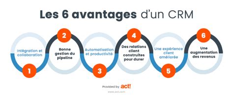 Définition du CRM Tout ce qu il faut savoir sur le CRM