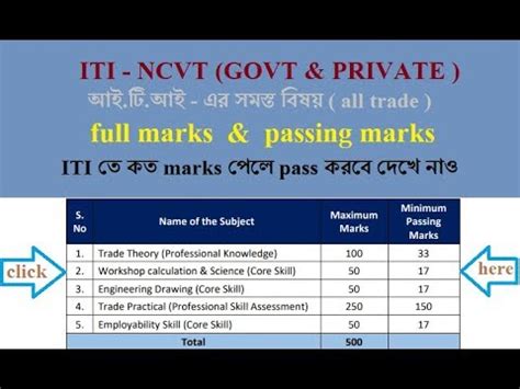 Iti Ncvt All Trades All Subjects Full Marks Passing Marks Youtube